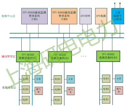 YPT-BS300 能耗监测管理系统